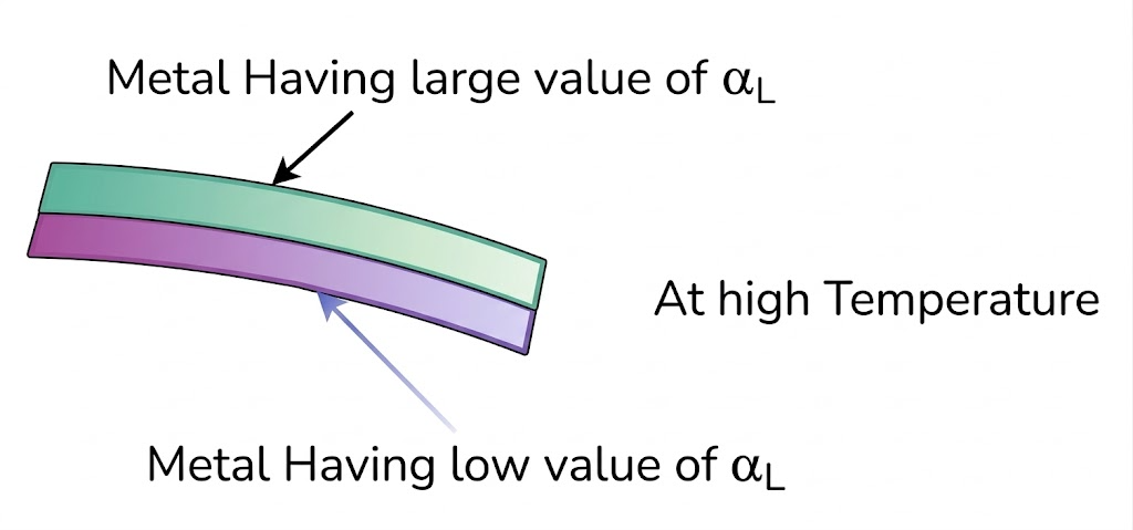 bimetal bending  with increased temperature