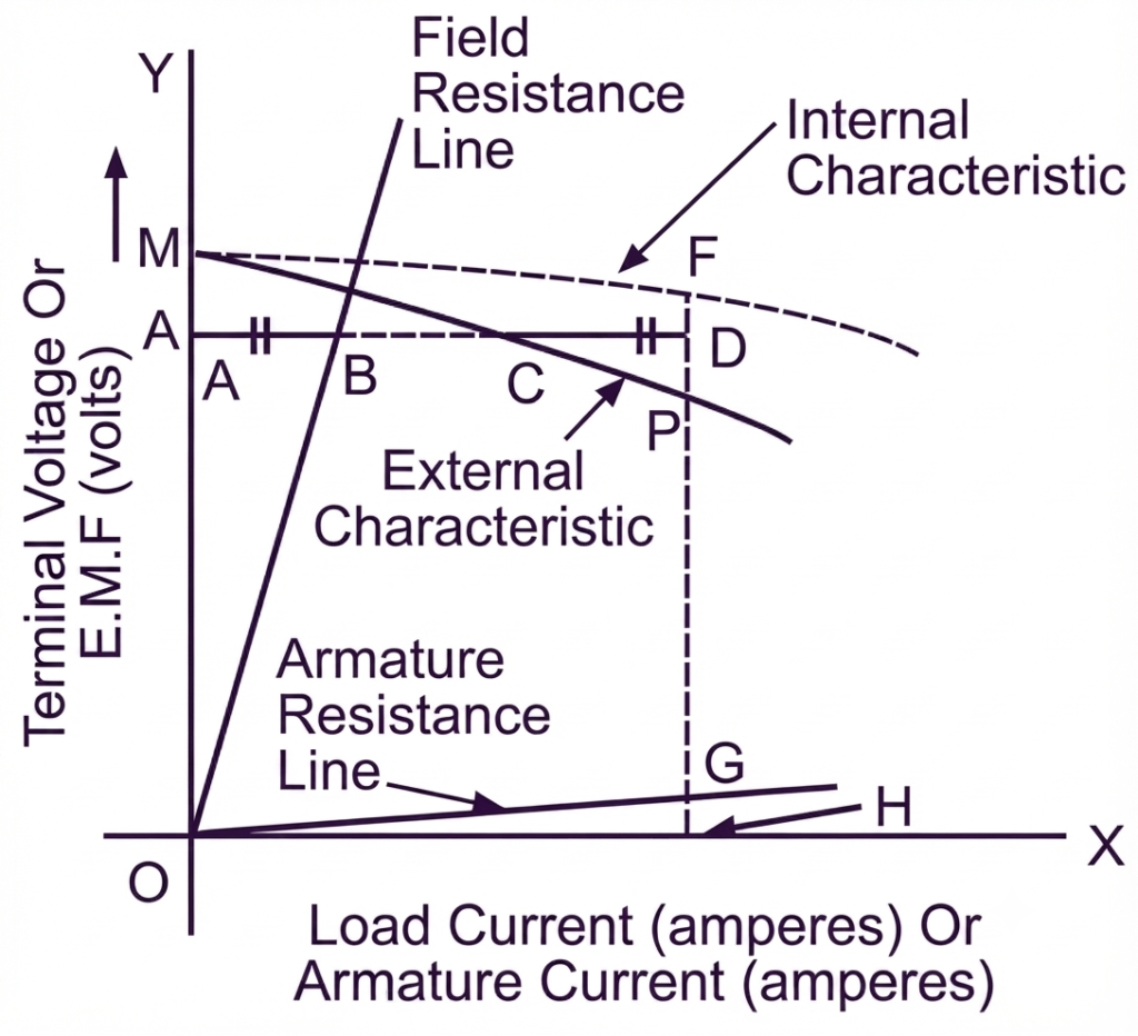 Comparison of External Characteristics of Separately Excited and DC Shunt Generators