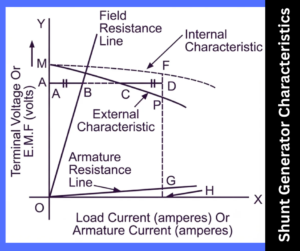 dc shunt geneartor characteristics explained