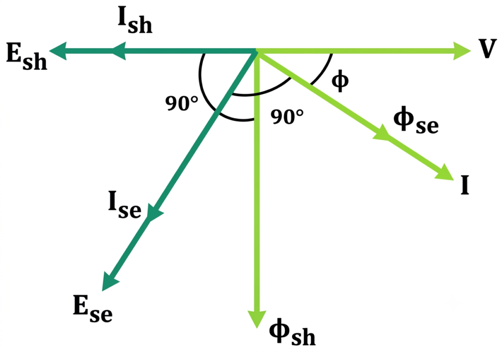 The following phasor diagram illustrates the phase relationship between the supply voltage, load current, shunt flux, and series flux in an induction type wattmeter.