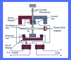 single phase energy meter explained