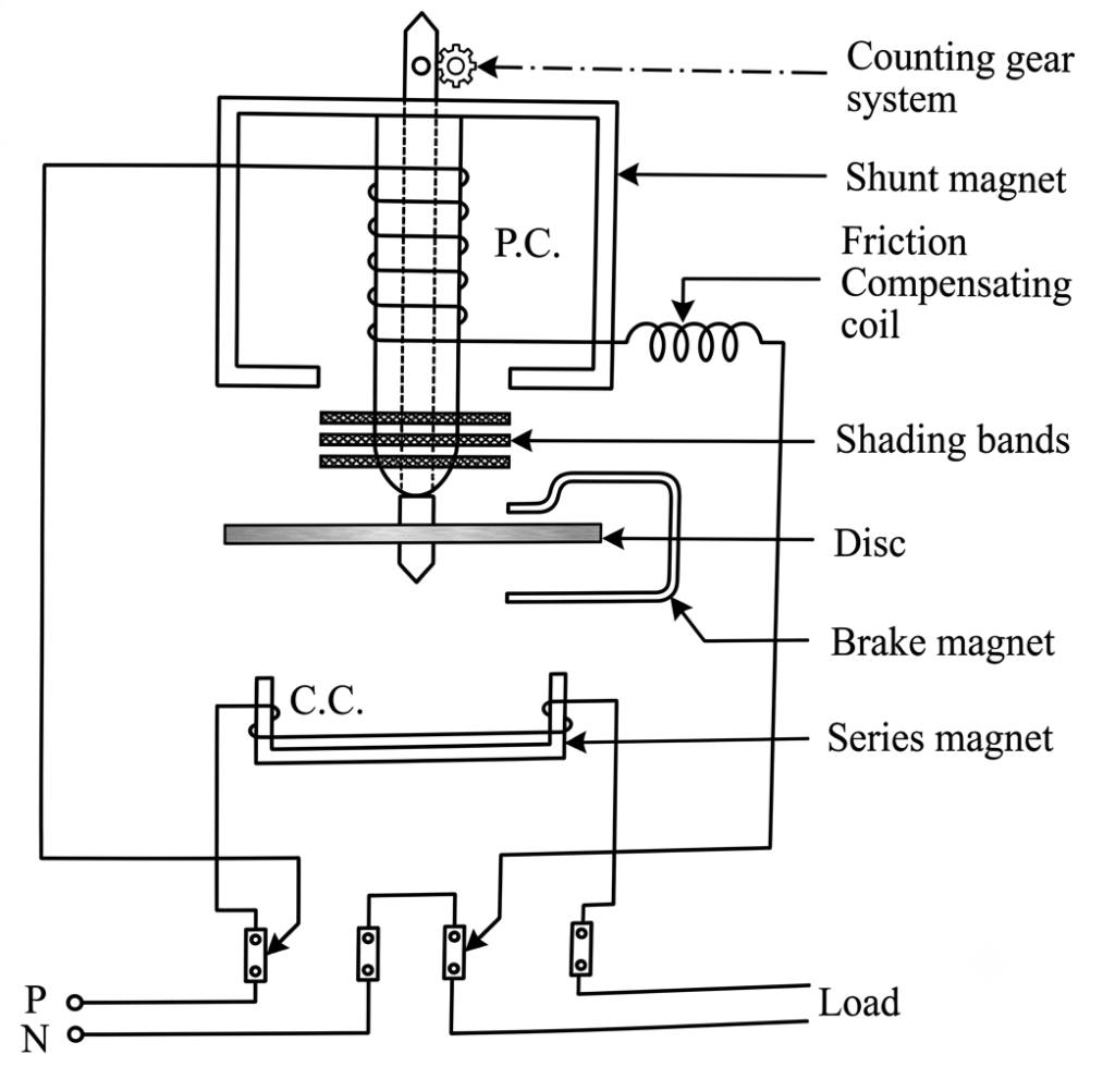 working principle of energy meter